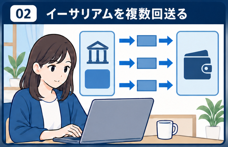 交換業者で用意したイーサリアムを案内先へ複数回送る場面