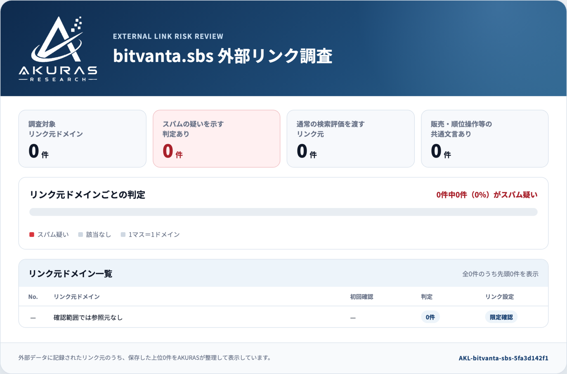 AKURASが外部データを整理したBitVantaへのリンク元確認結果