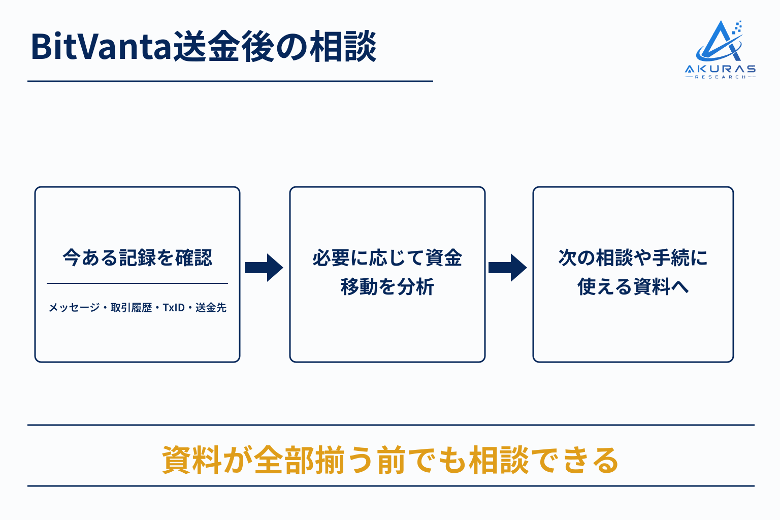 BitVantaへ送金した資金の流れを調べたい方は当社へご相談を