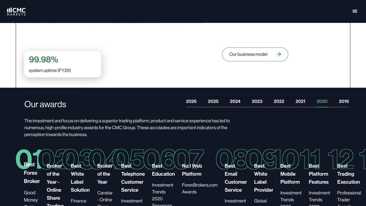 CMC Marketsが自社ページに掲載する2020年の受賞歴