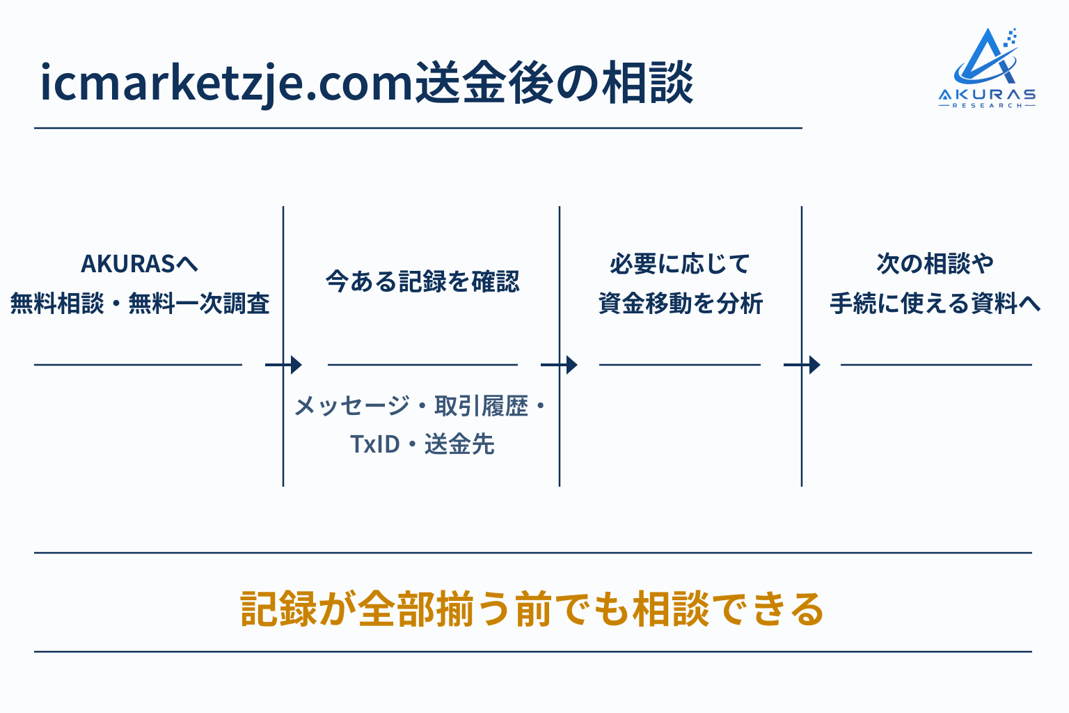 icmarketzje.comへ送金し、資金を引き出せず困ったら当社へご相談を