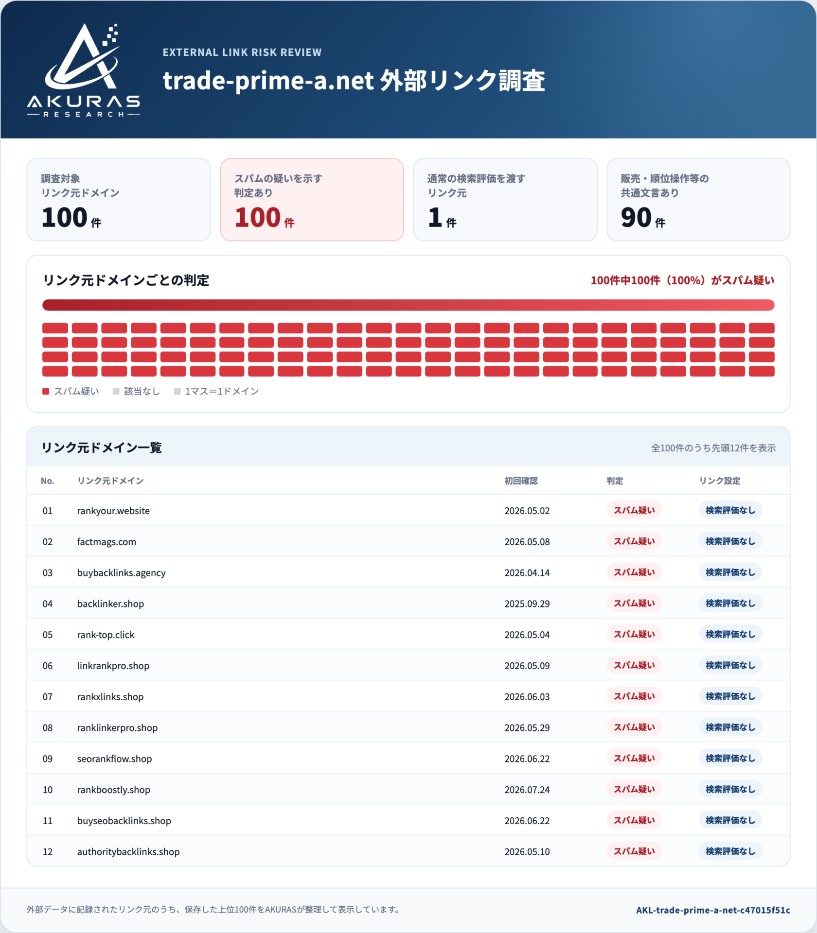 Trade Primeへの被リンク上位100件の分析