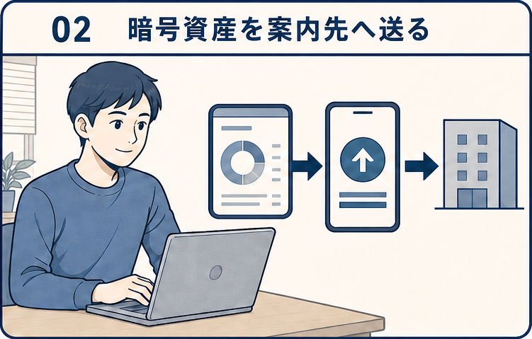 交換業者で用意した暗号資産を案内された送付先へ送る場面