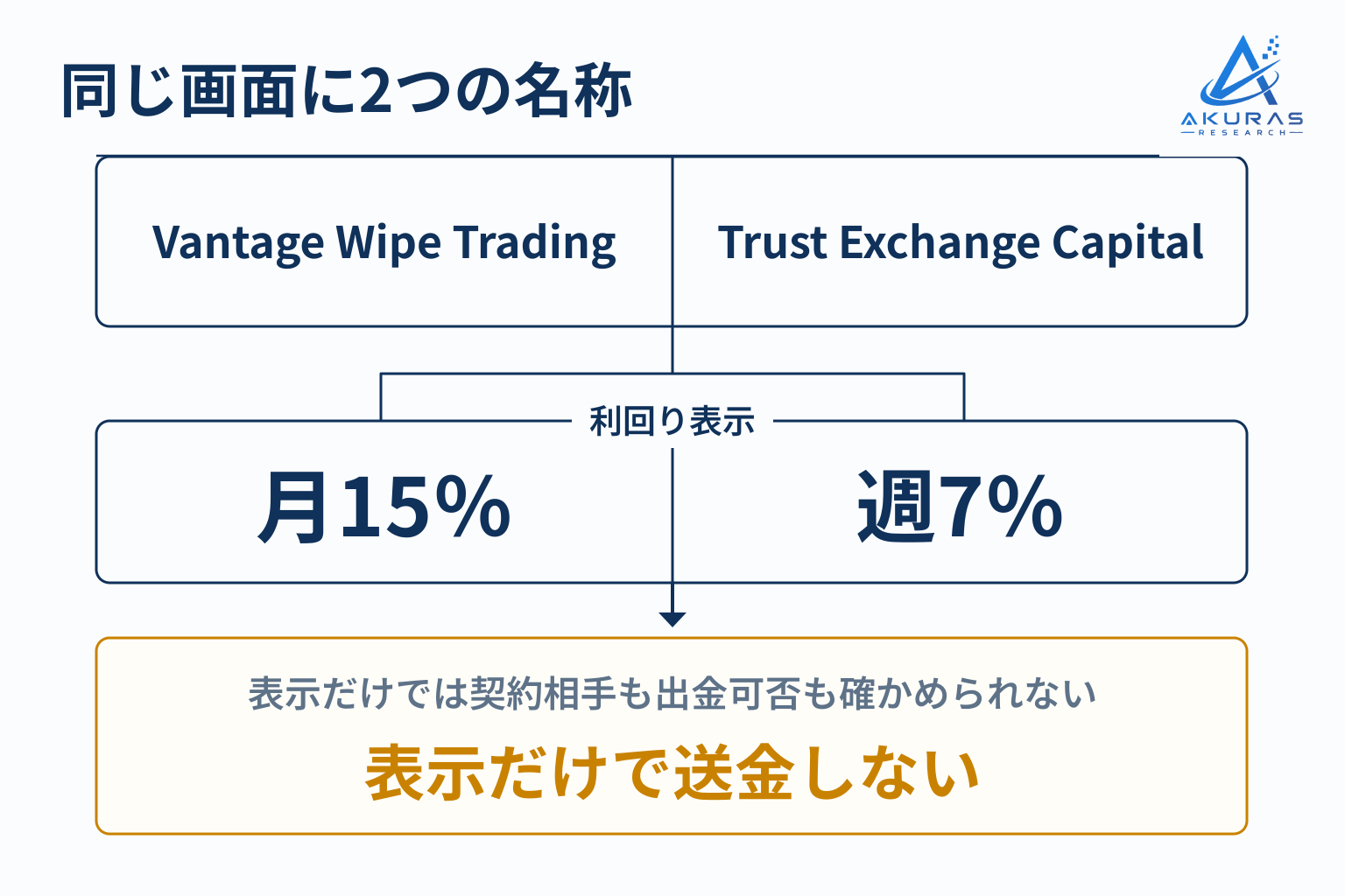 Vantage Wipe Tradingの別名表示と月15％では契約相手や出金可能性を確かめられない