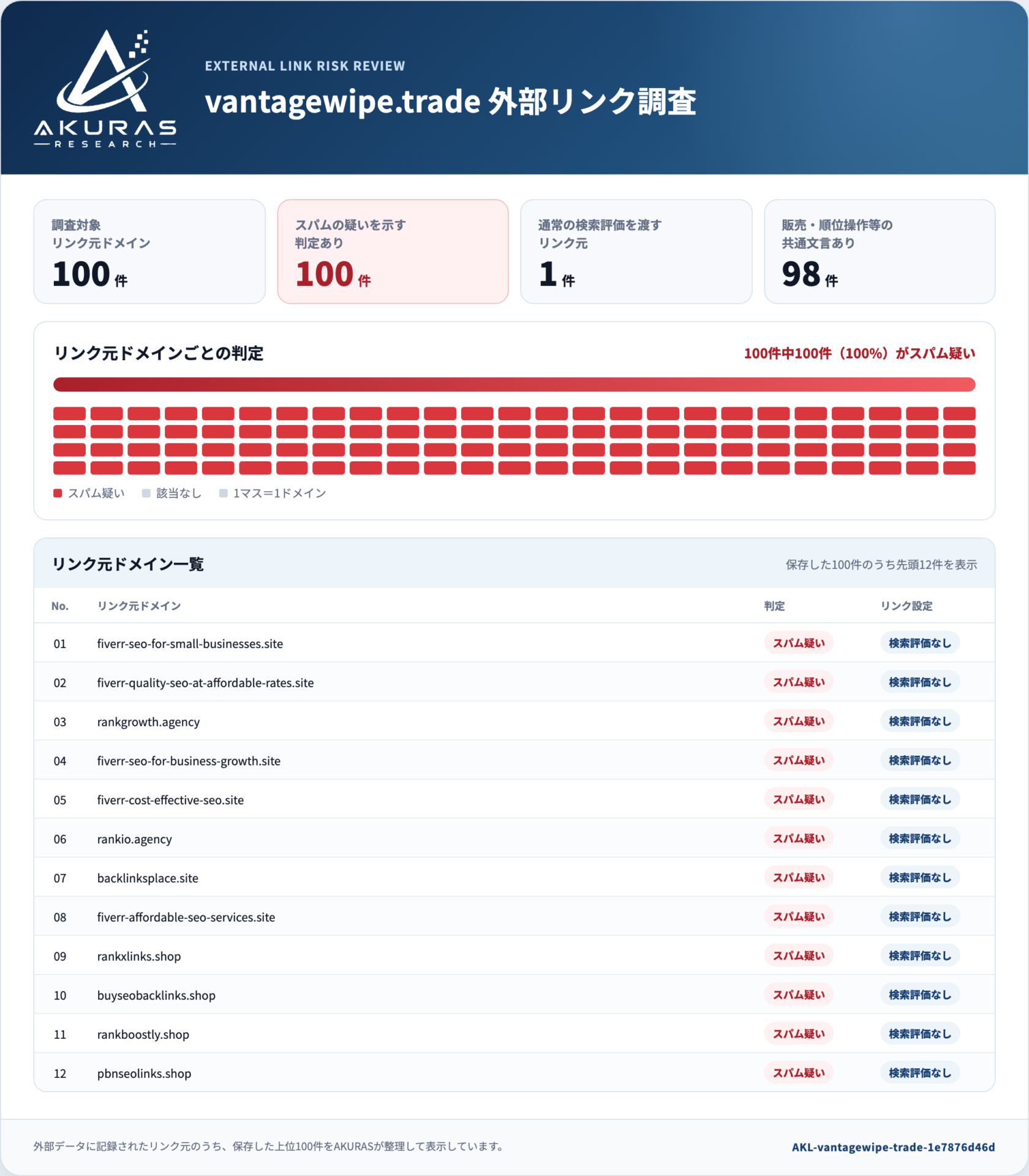 vantagewipe.tradeへのリンク元上位100ドメインを整理した結果