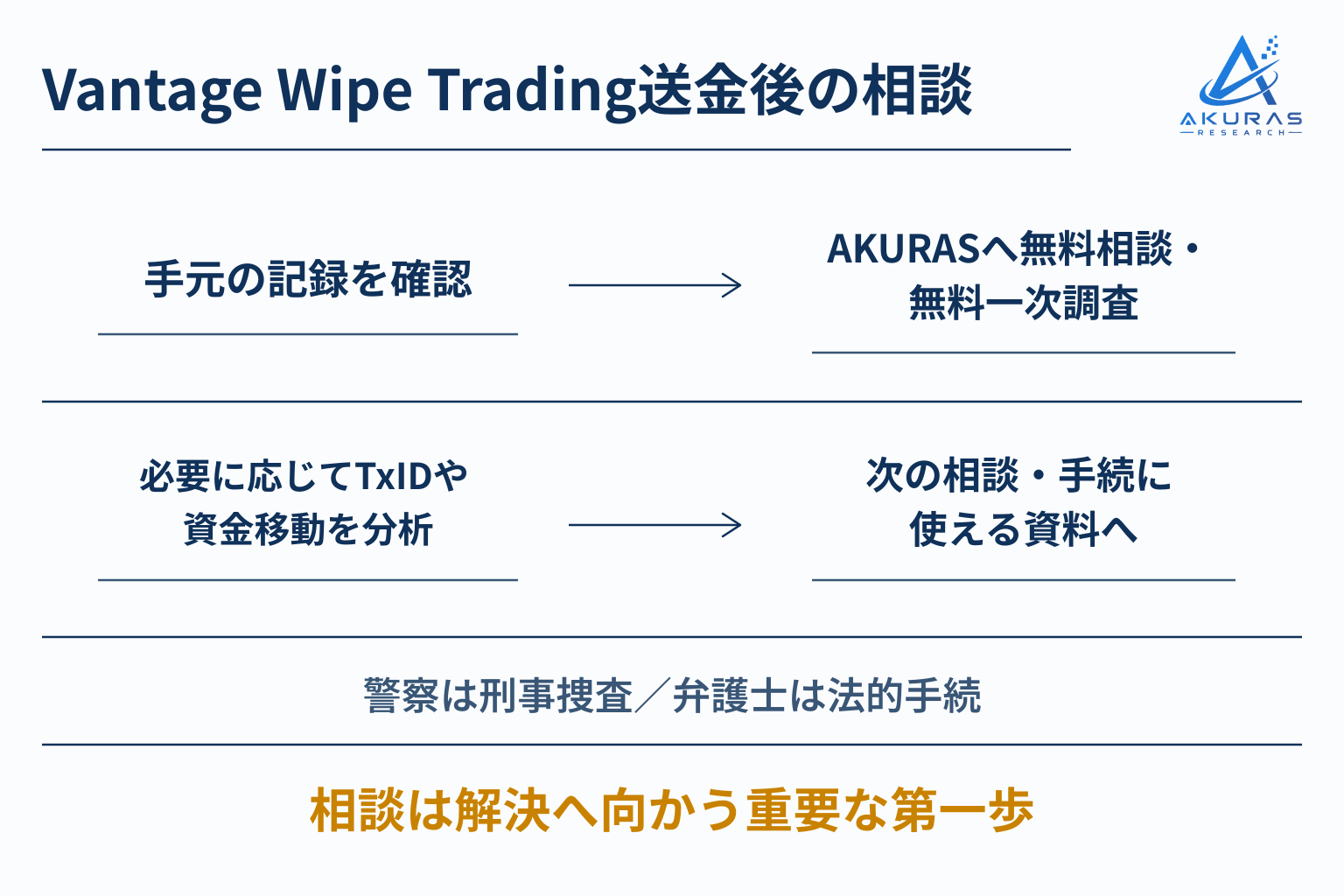 Vantage Wipe Tradingの月15％を信じて送金し、出金できず困ったら当社へご相談を